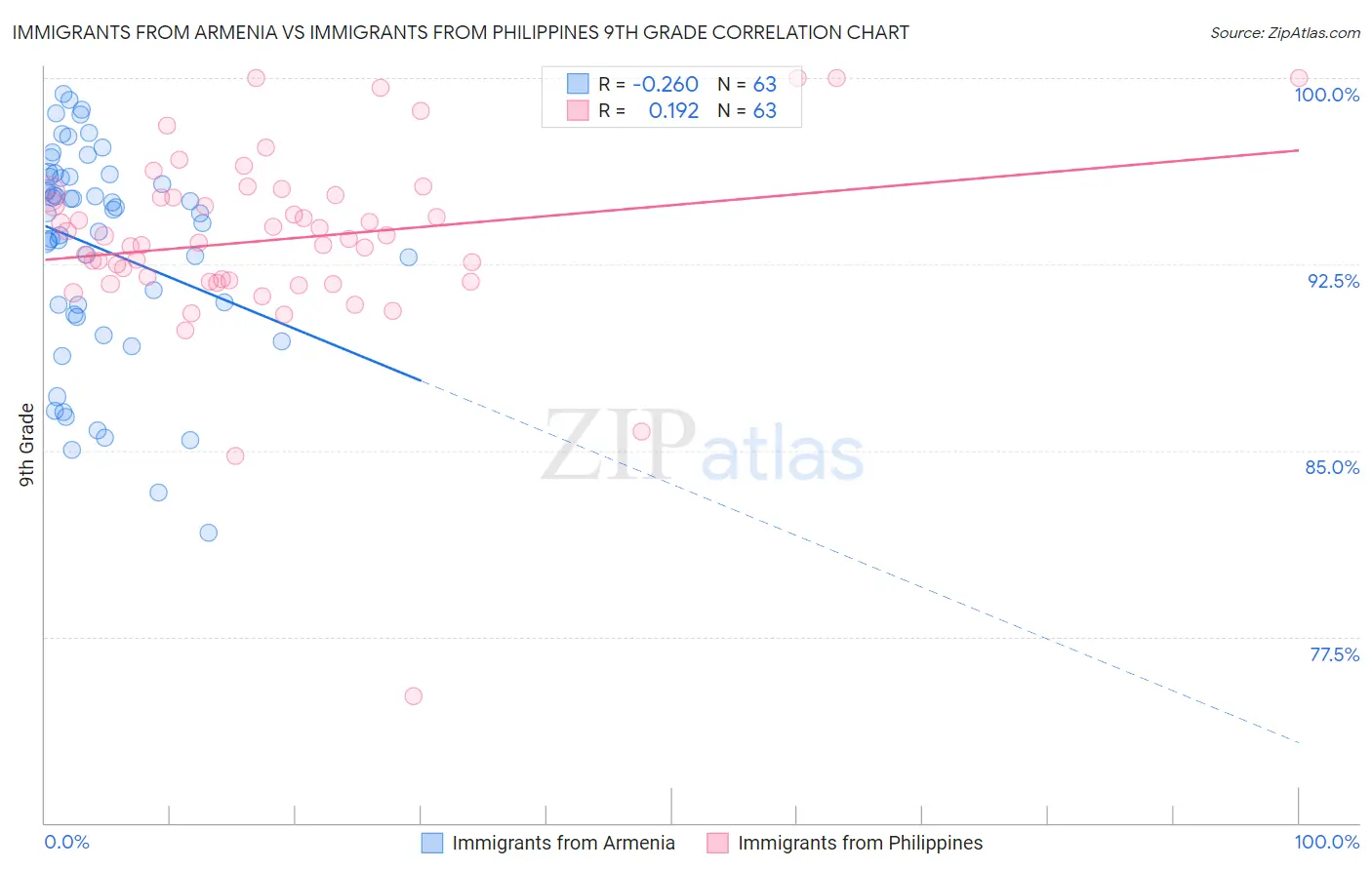 Immigrants from Armenia vs Immigrants from Philippines 9th Grade