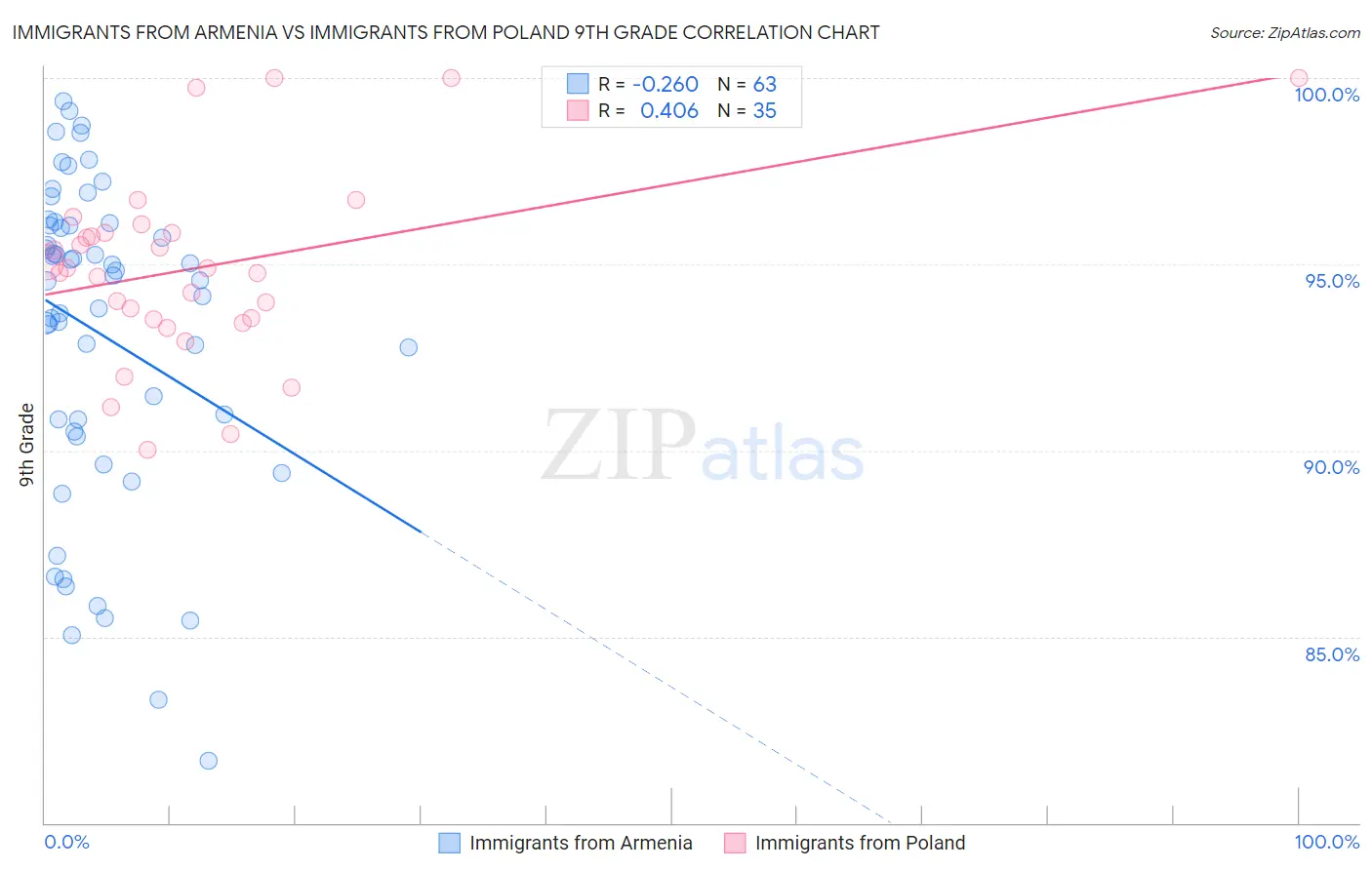 Immigrants from Armenia vs Immigrants from Poland 9th Grade
