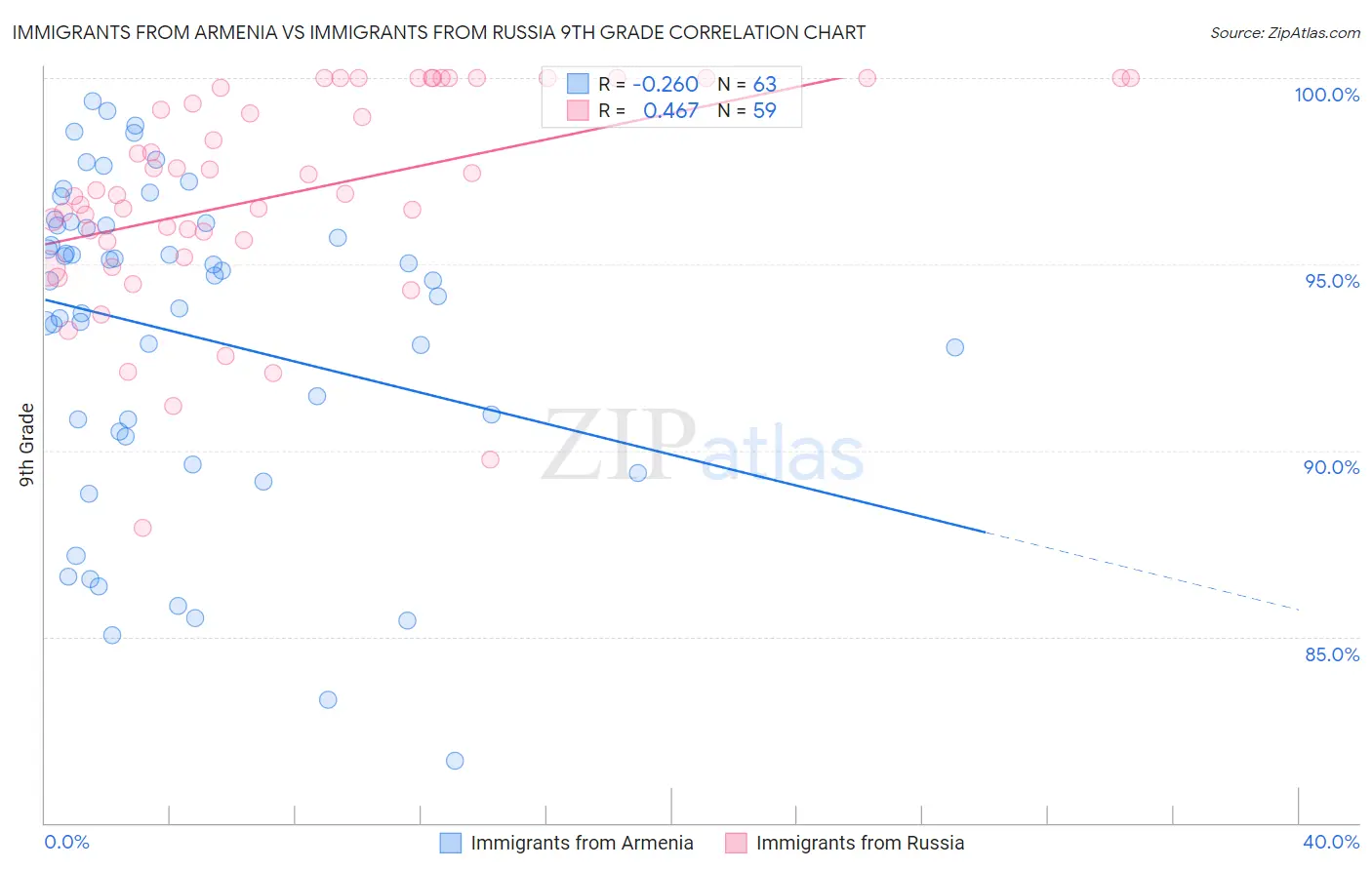 Immigrants from Armenia vs Immigrants from Russia 9th Grade
