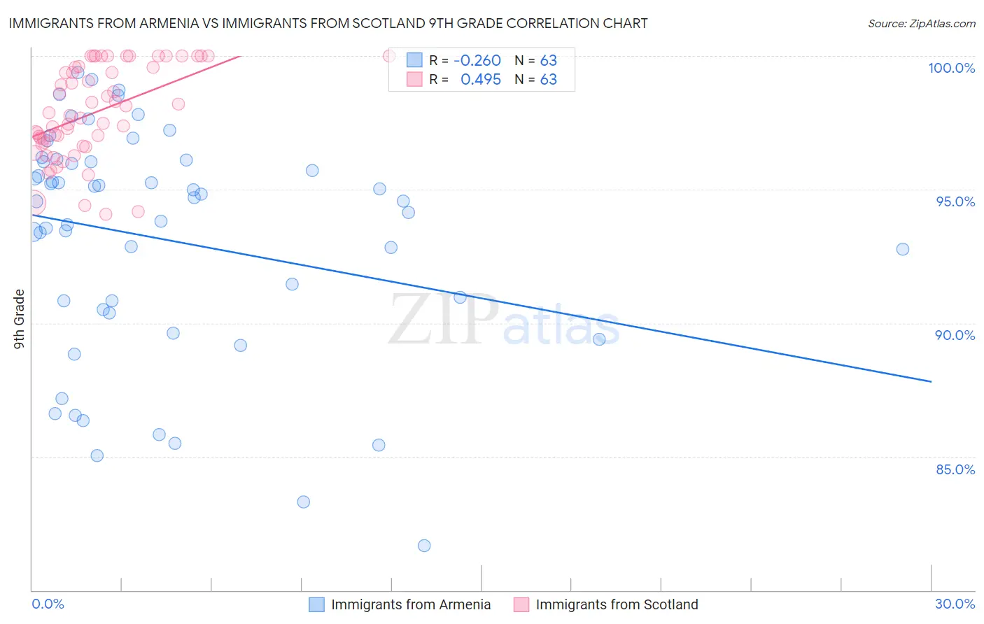 Immigrants from Armenia vs Immigrants from Scotland 9th Grade