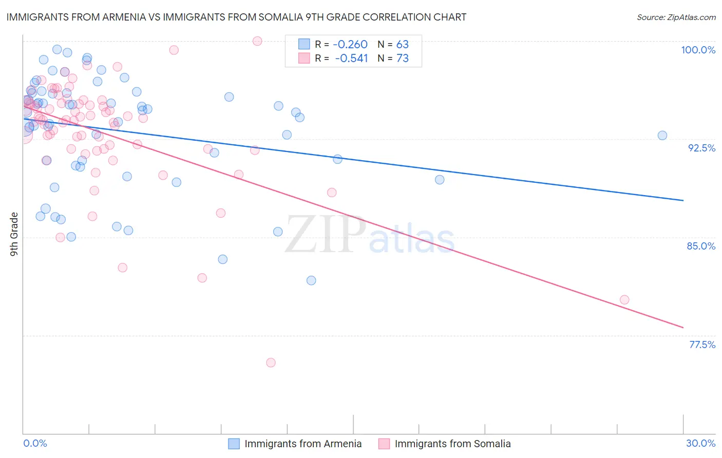 Immigrants from Armenia vs Immigrants from Somalia 9th Grade