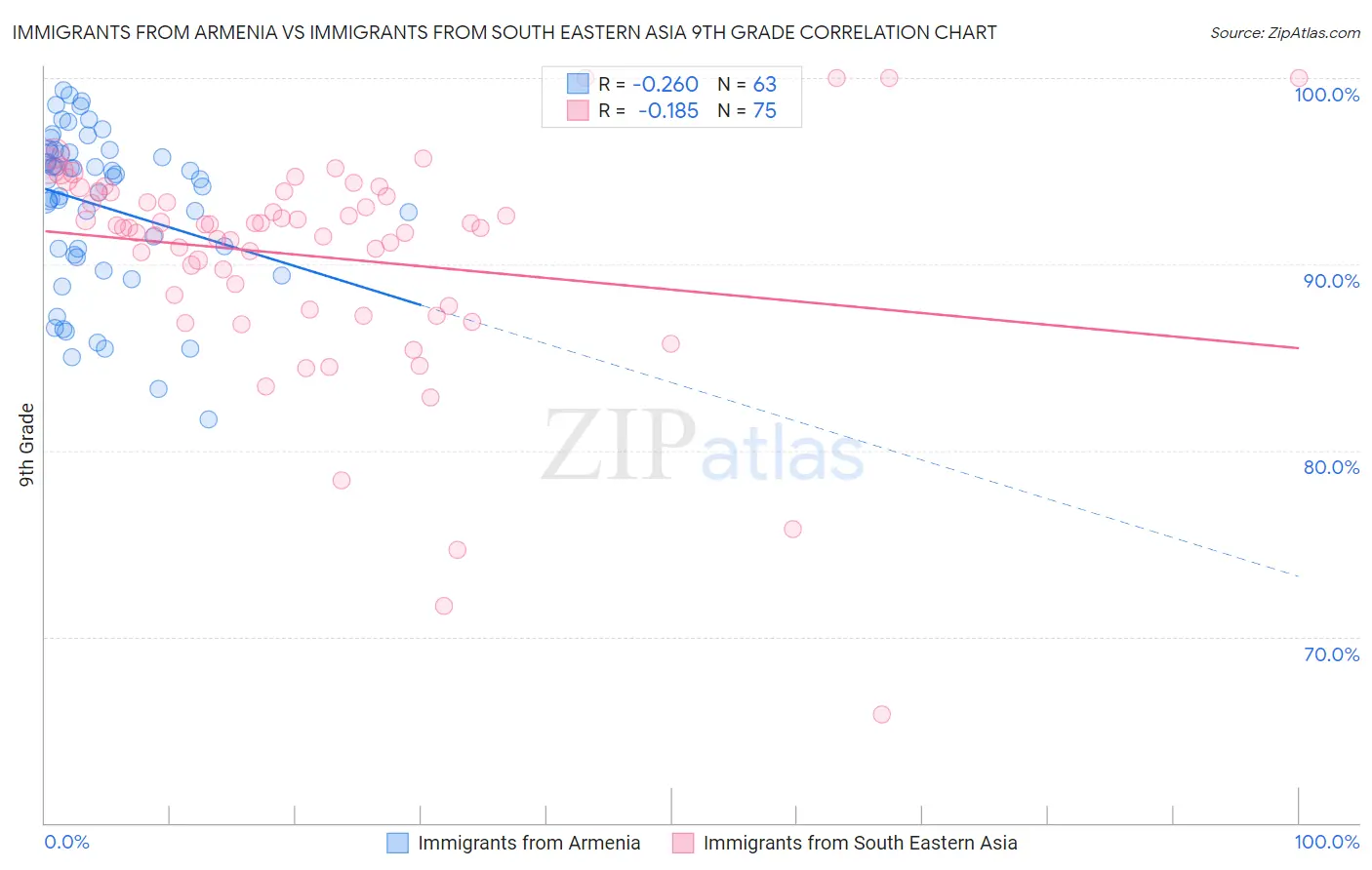 Immigrants from Armenia vs Immigrants from South Eastern Asia 9th Grade