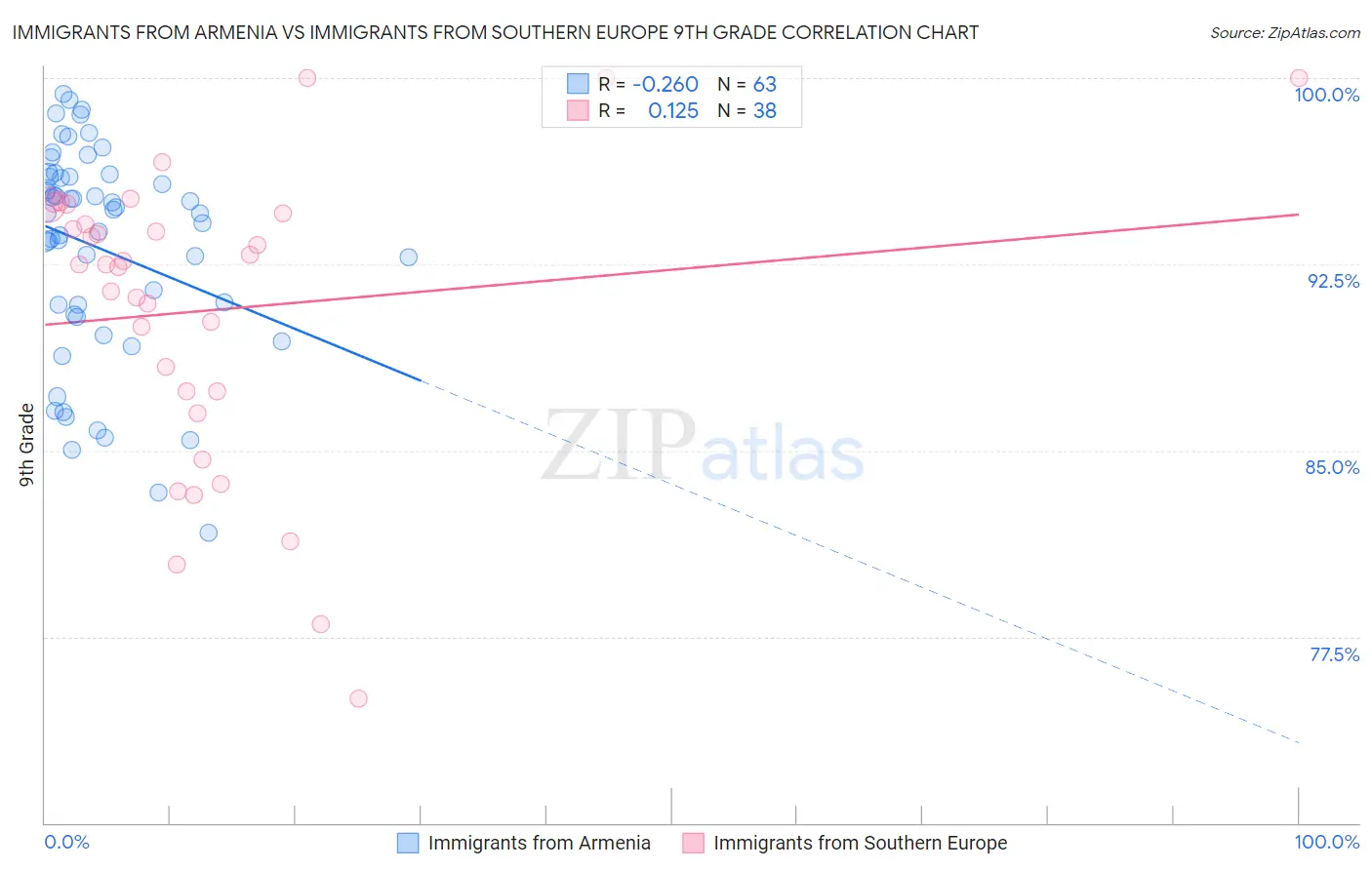 Immigrants from Armenia vs Immigrants from Southern Europe 9th Grade