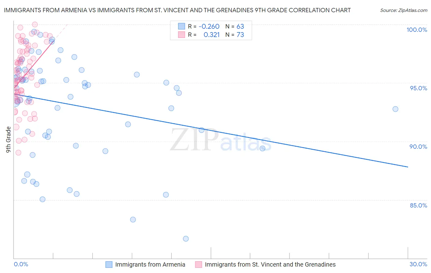 Immigrants from Armenia vs Immigrants from St. Vincent and the Grenadines 9th Grade