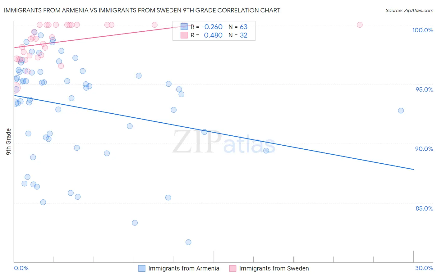 Immigrants from Armenia vs Immigrants from Sweden 9th Grade