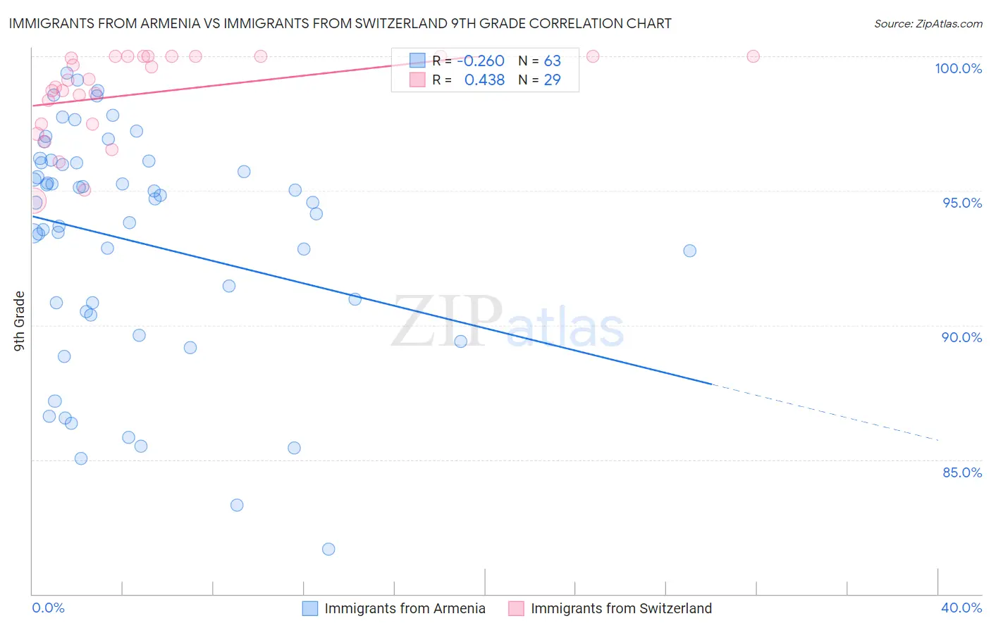 Immigrants from Armenia vs Immigrants from Switzerland 9th Grade