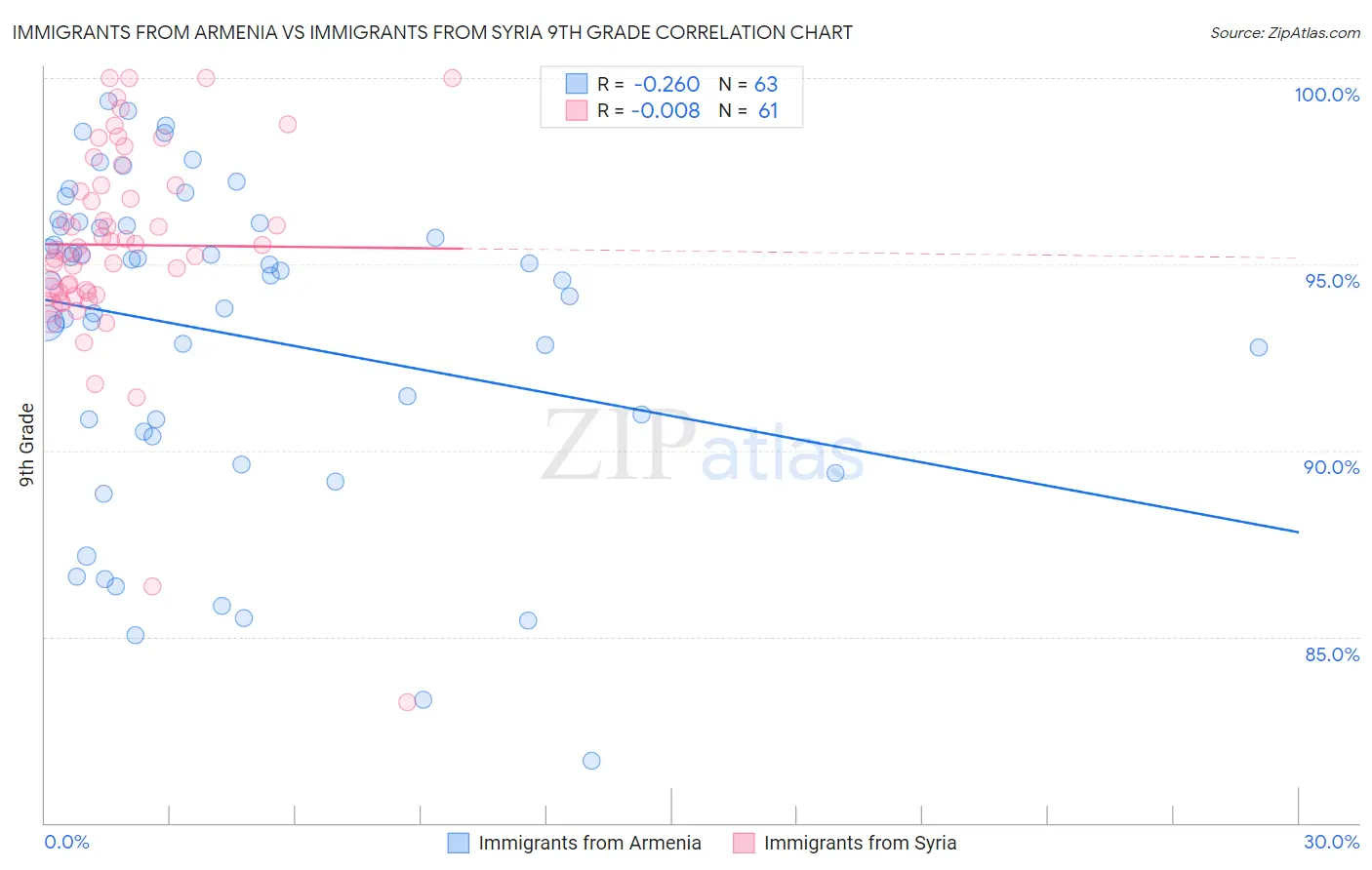 Immigrants from Armenia vs Immigrants from Syria 9th Grade