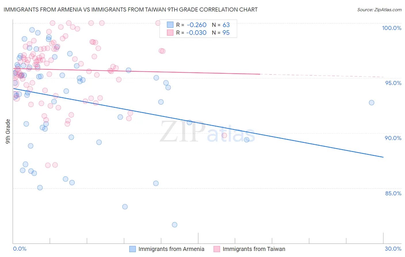 Immigrants from Armenia vs Immigrants from Taiwan 9th Grade