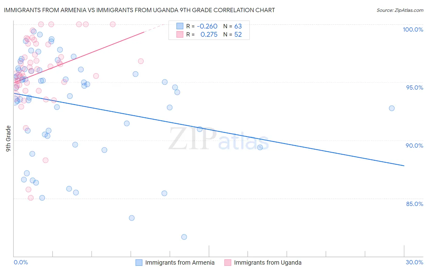 Immigrants from Armenia vs Immigrants from Uganda 9th Grade