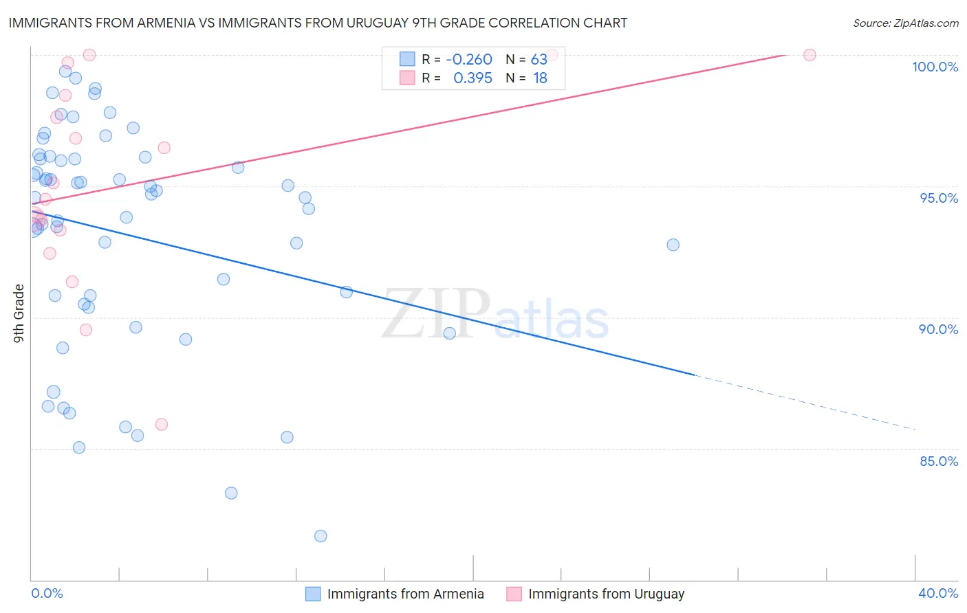 Immigrants from Armenia vs Immigrants from Uruguay 9th Grade