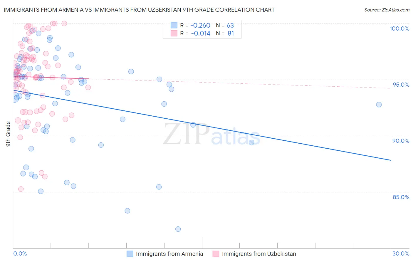 Immigrants from Armenia vs Immigrants from Uzbekistan 9th Grade