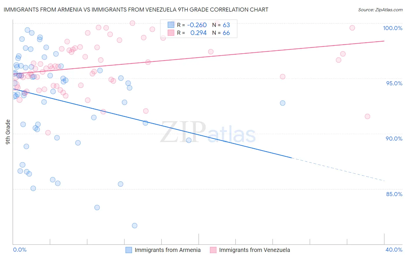 Immigrants from Armenia vs Immigrants from Venezuela 9th Grade
