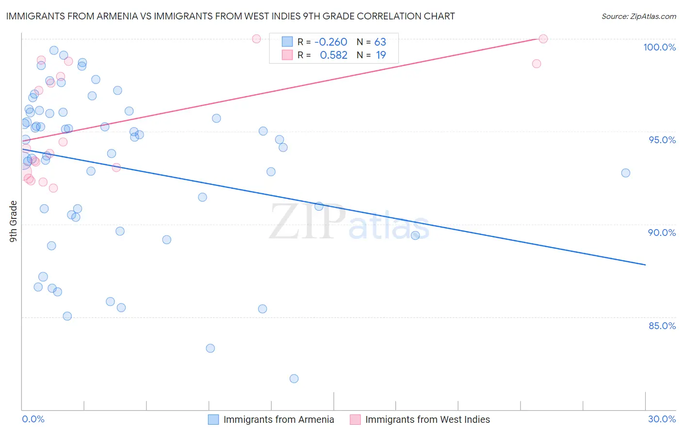 Immigrants from Armenia vs Immigrants from West Indies 9th Grade