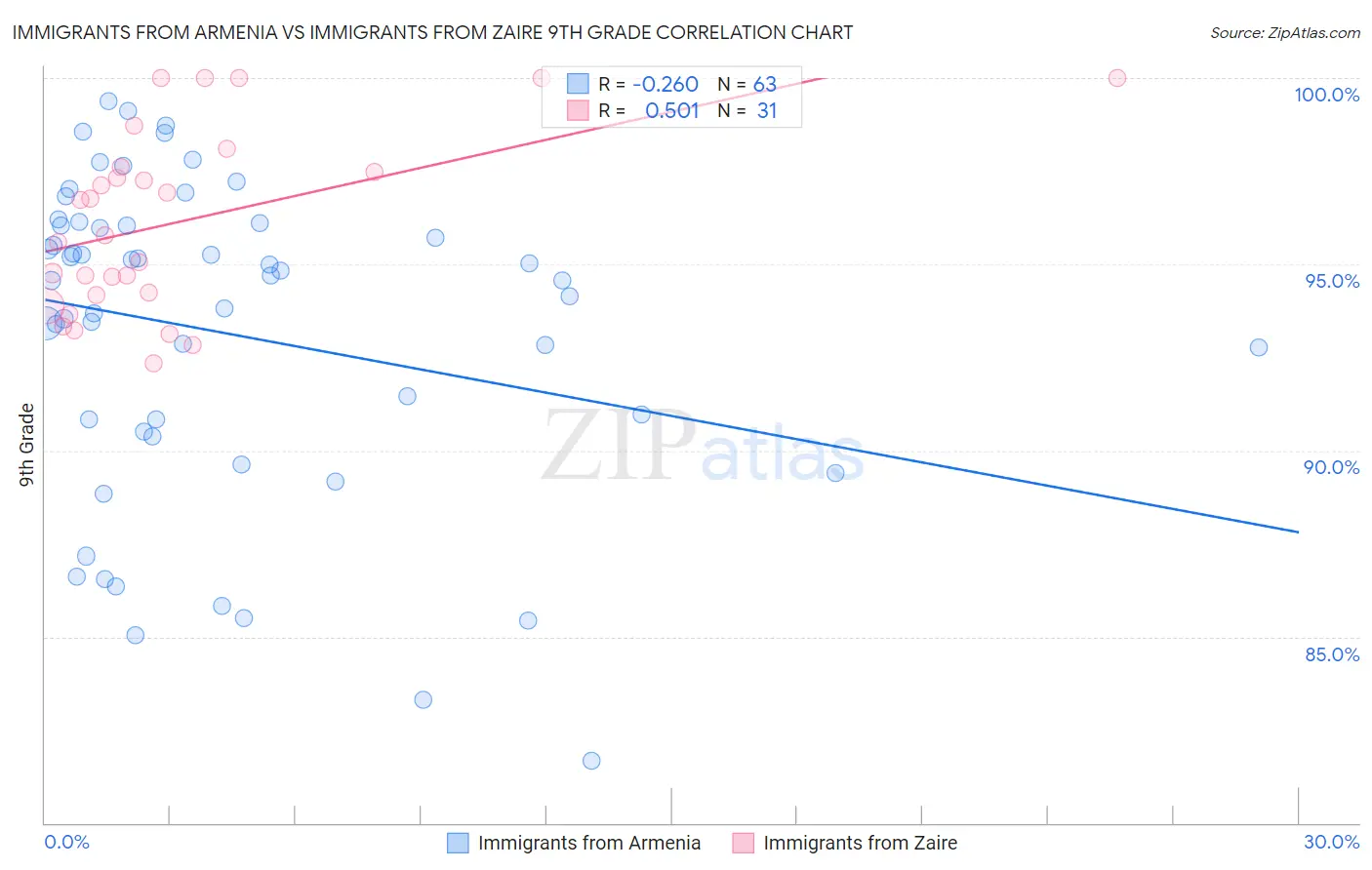 Immigrants from Armenia vs Immigrants from Zaire 9th Grade