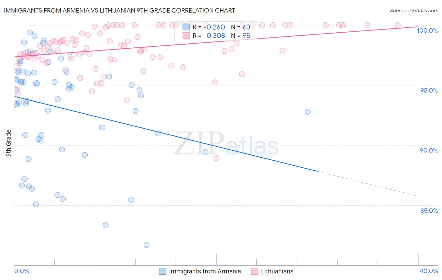 Immigrants from Armenia vs Lithuanian 9th Grade