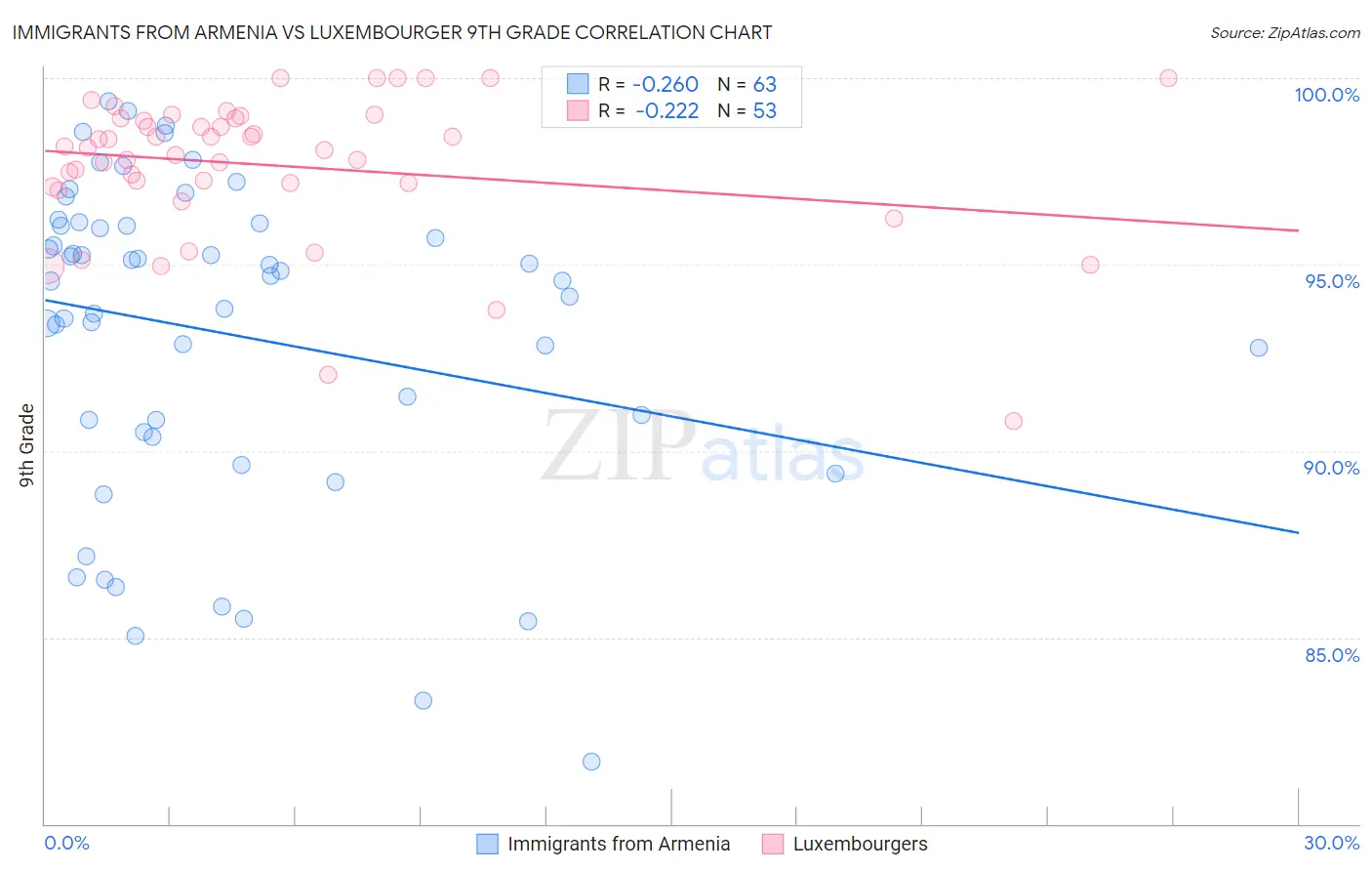 Immigrants from Armenia vs Luxembourger 9th Grade
