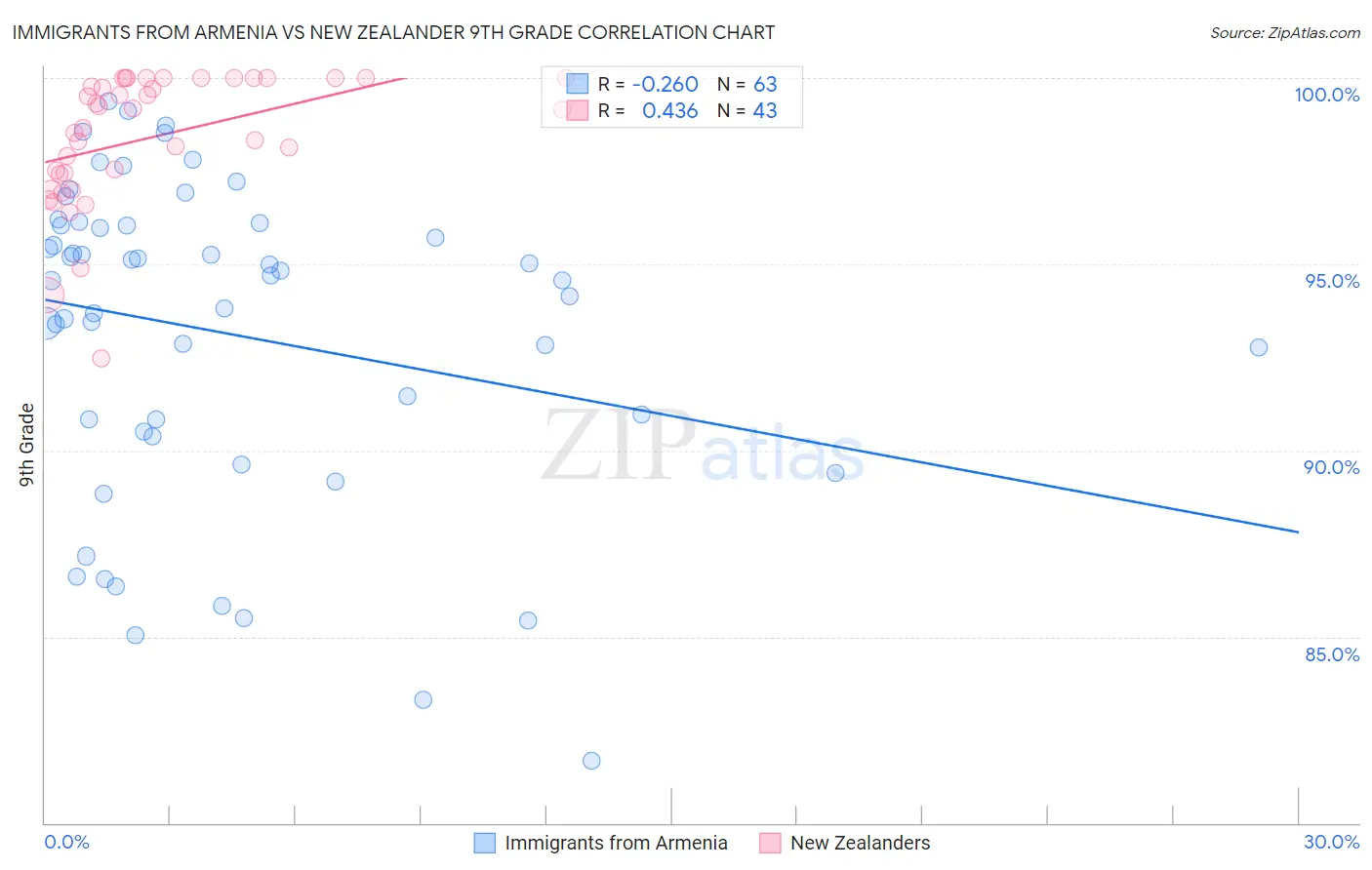 Immigrants from Armenia vs New Zealander 9th Grade