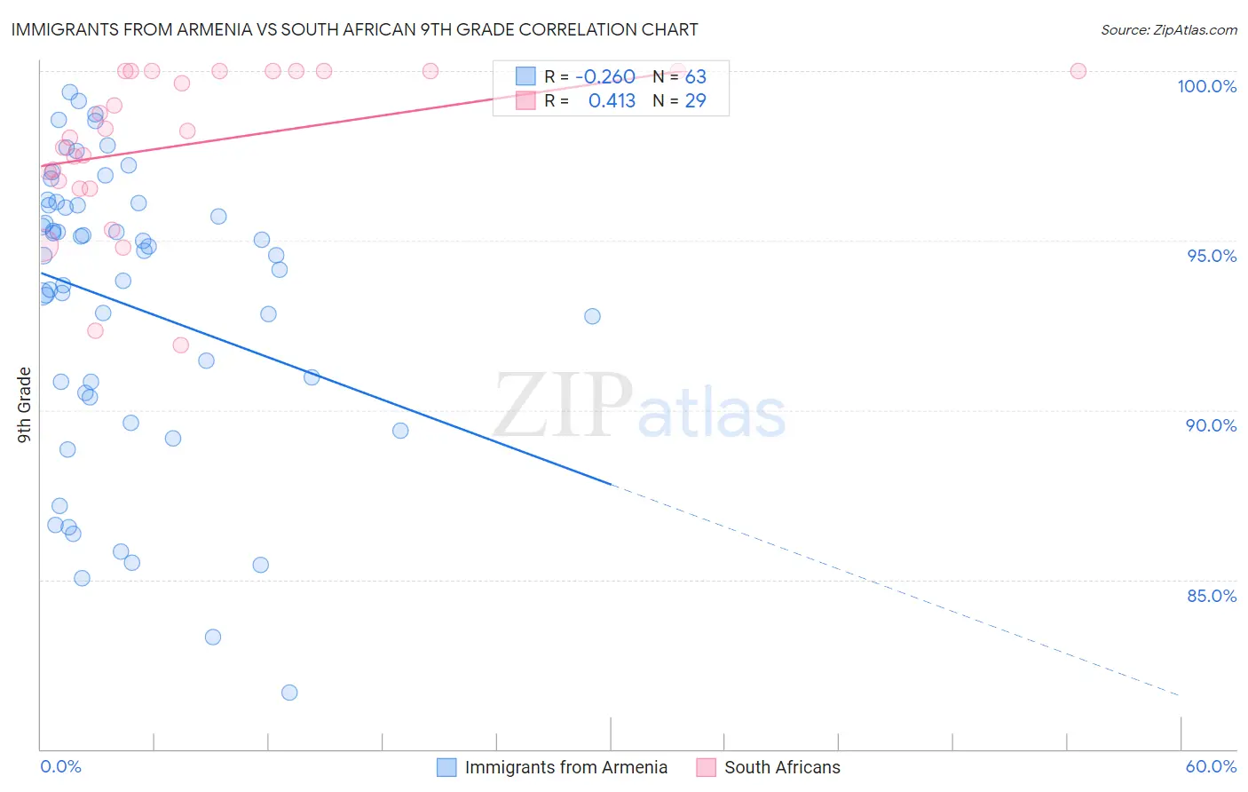Immigrants from Armenia vs South African 9th Grade