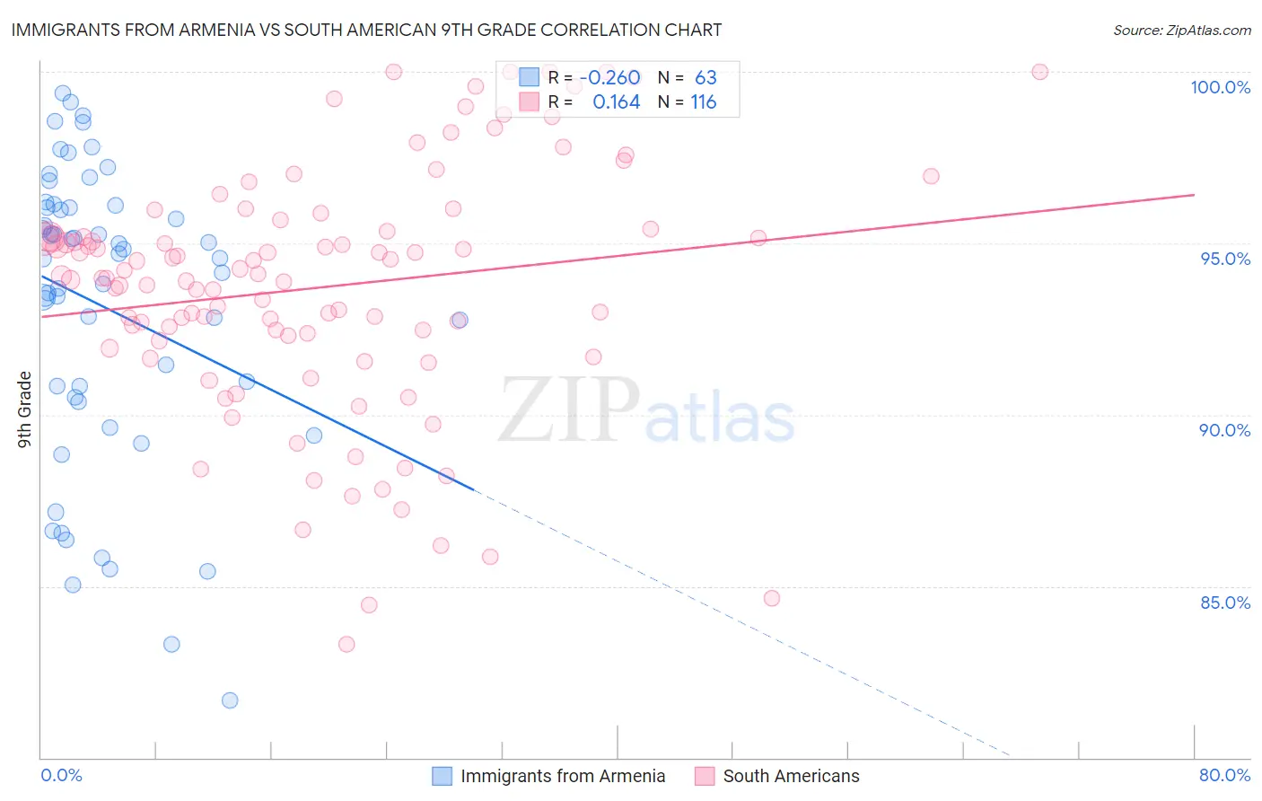 Immigrants from Armenia vs South American 9th Grade