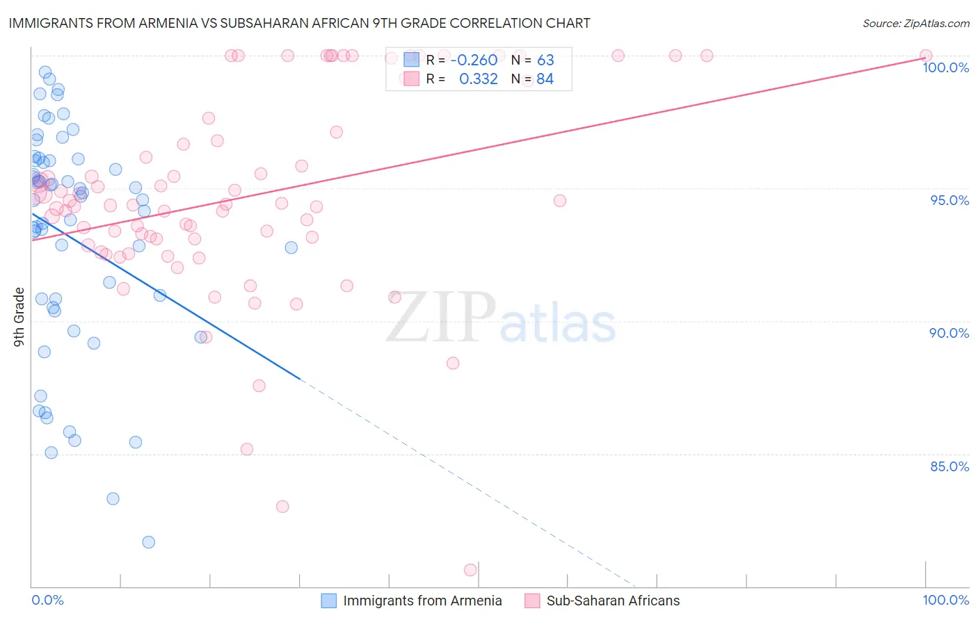 Immigrants from Armenia vs Subsaharan African 9th Grade