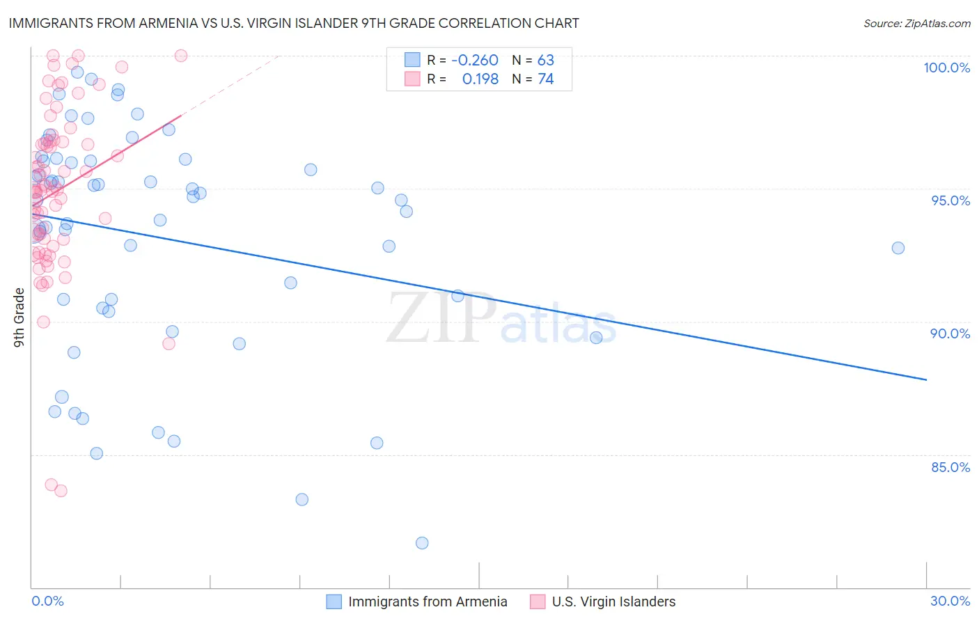 Immigrants from Armenia vs U.S. Virgin Islander 9th Grade