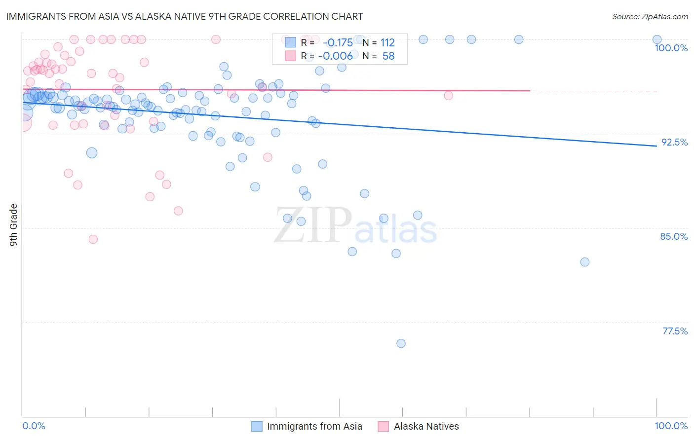Immigrants from Asia vs Alaska Native 9th Grade