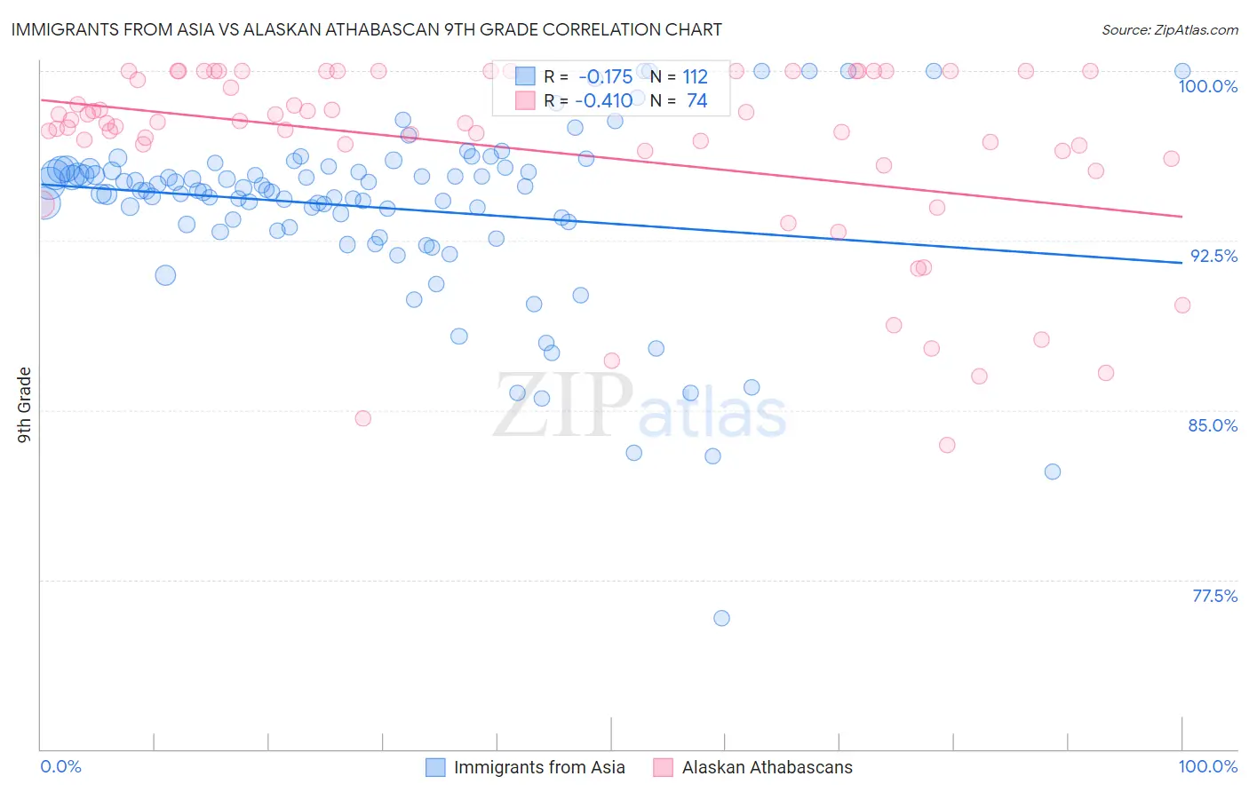 Immigrants from Asia vs Alaskan Athabascan 9th Grade