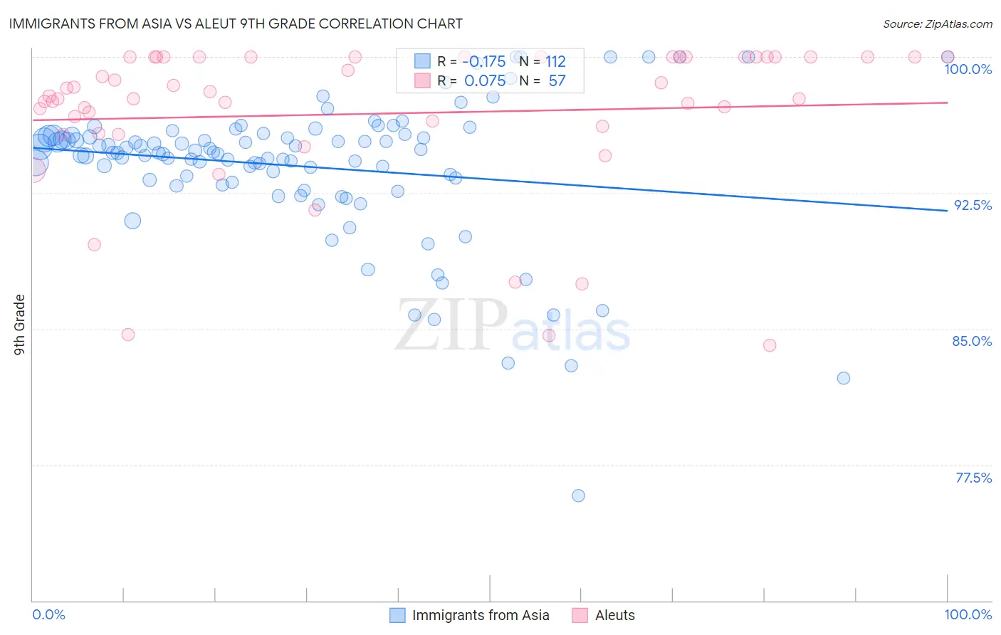 Immigrants from Asia vs Aleut 9th Grade