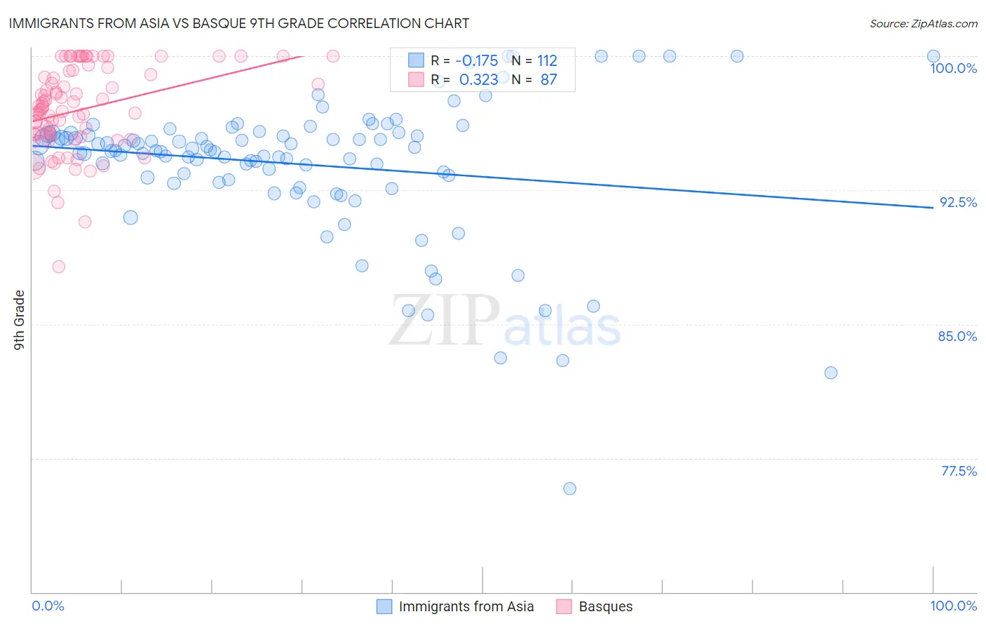 Immigrants from Asia vs Basque 9th Grade