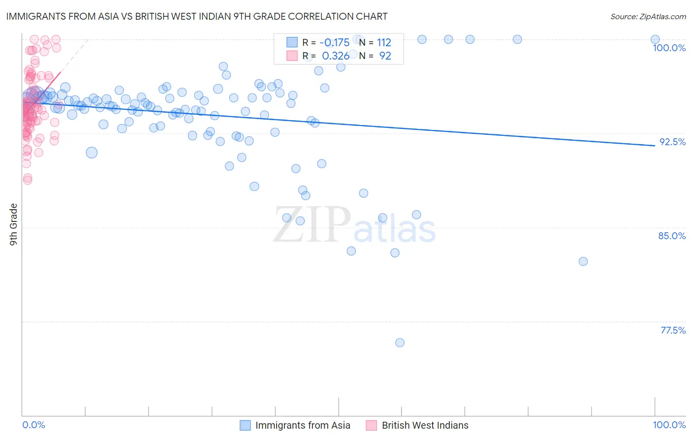 Immigrants from Asia vs British West Indian 9th Grade