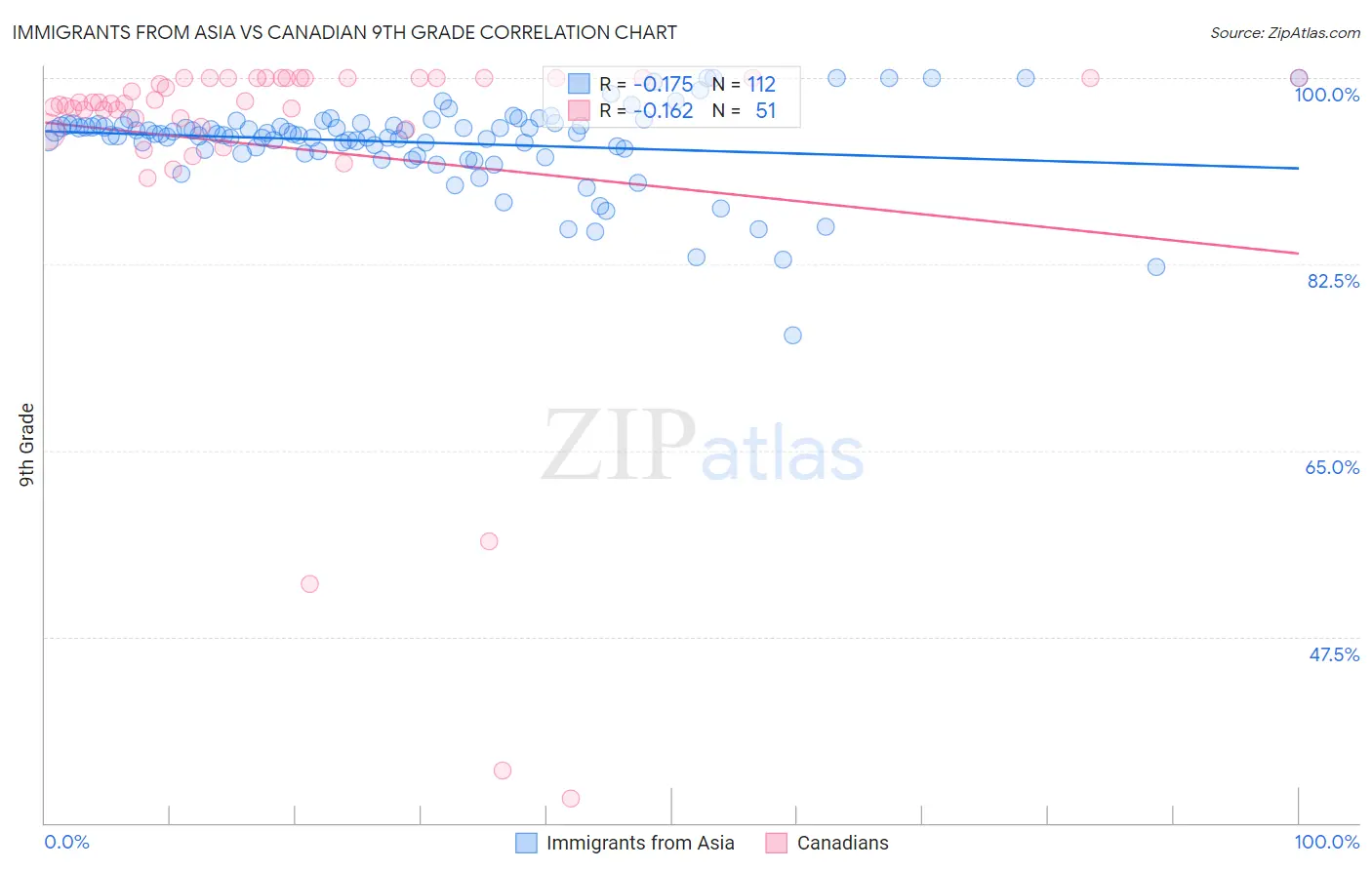 Immigrants from Asia vs Canadian 9th Grade