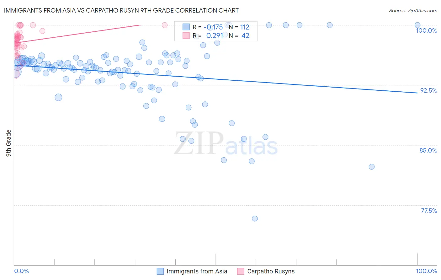 Immigrants from Asia vs Carpatho Rusyn 9th Grade