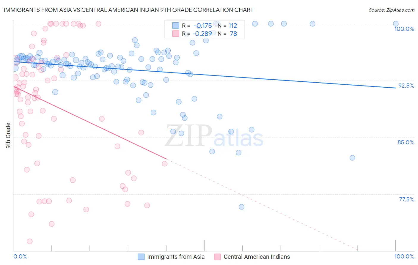 Immigrants from Asia vs Central American Indian 9th Grade