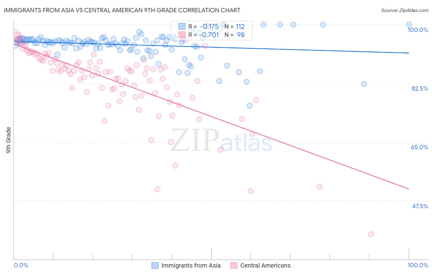 Immigrants from Asia vs Central American 9th Grade