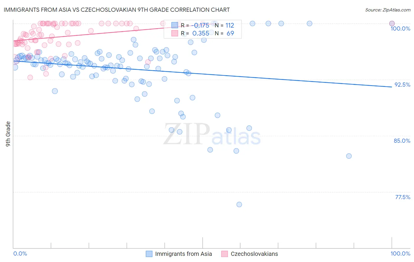 Immigrants from Asia vs Czechoslovakian 9th Grade