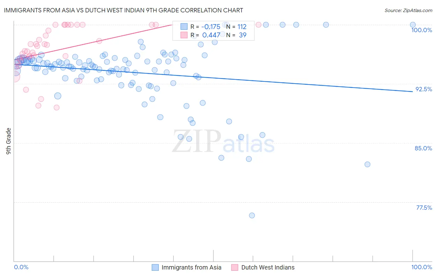 Immigrants from Asia vs Dutch West Indian 9th Grade