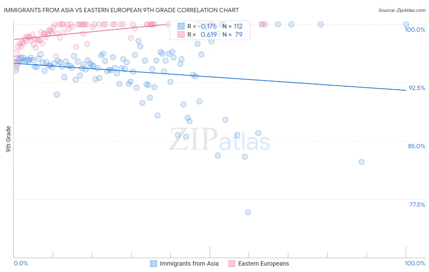 Immigrants from Asia vs Eastern European 9th Grade