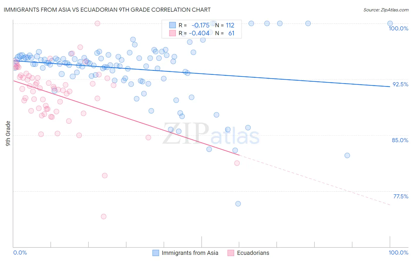 Immigrants from Asia vs Ecuadorian 9th Grade