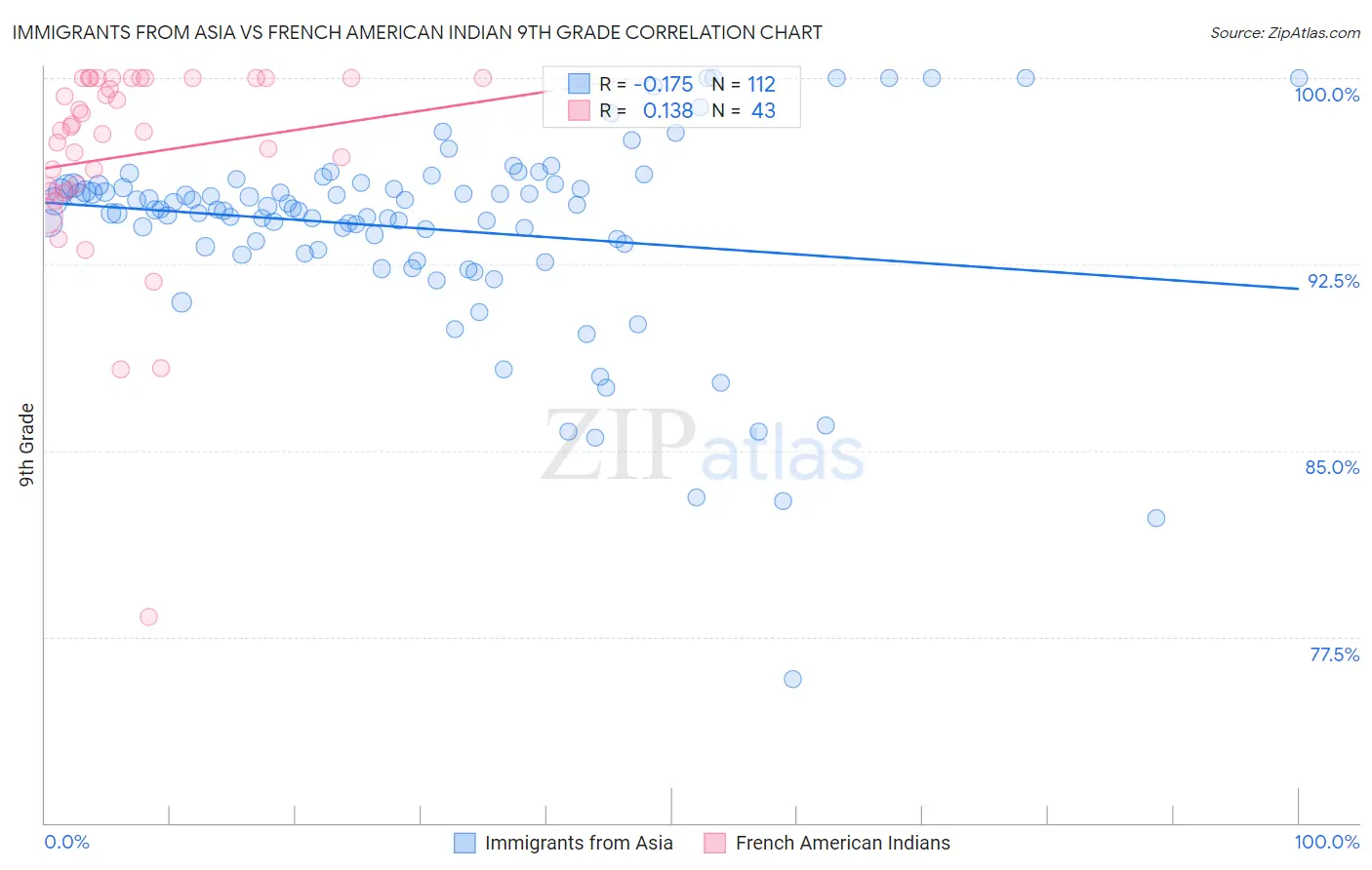 Immigrants from Asia vs French American Indian 9th Grade