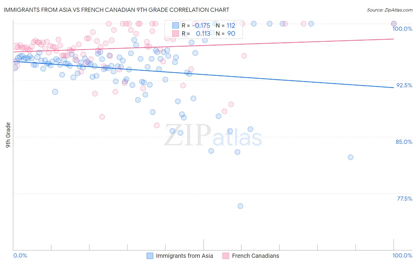 Immigrants from Asia vs French Canadian 9th Grade