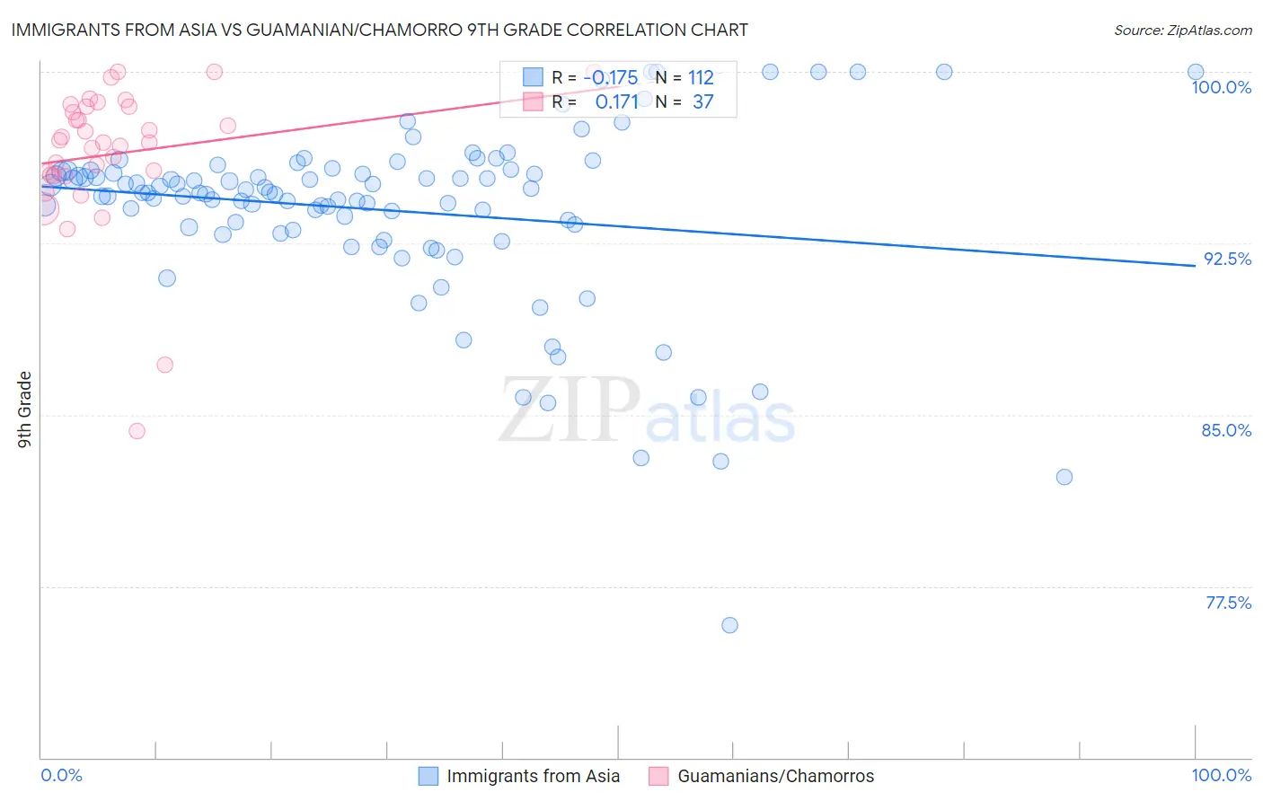 Immigrants from Asia vs Guamanian/Chamorro 9th Grade