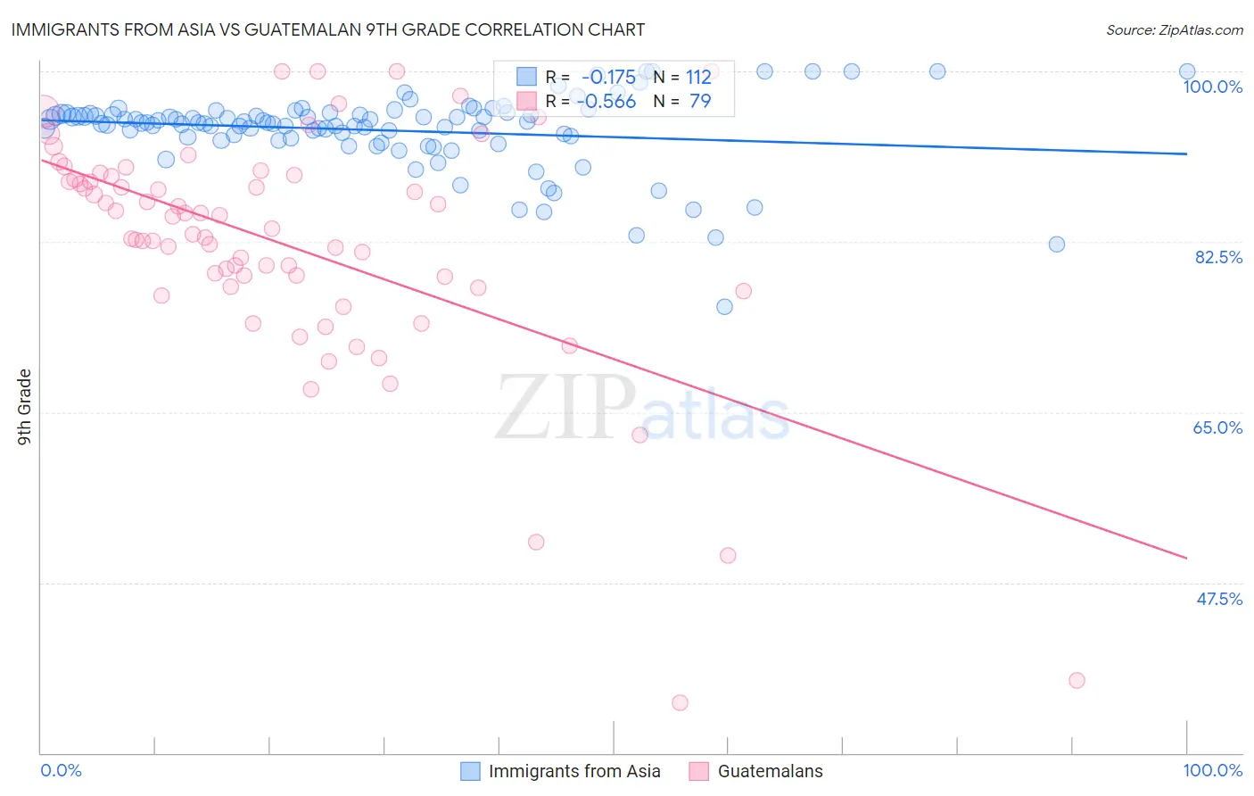 Immigrants from Asia vs Guatemalan 9th Grade