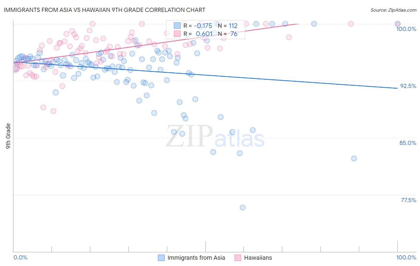 Immigrants from Asia vs Hawaiian 9th Grade