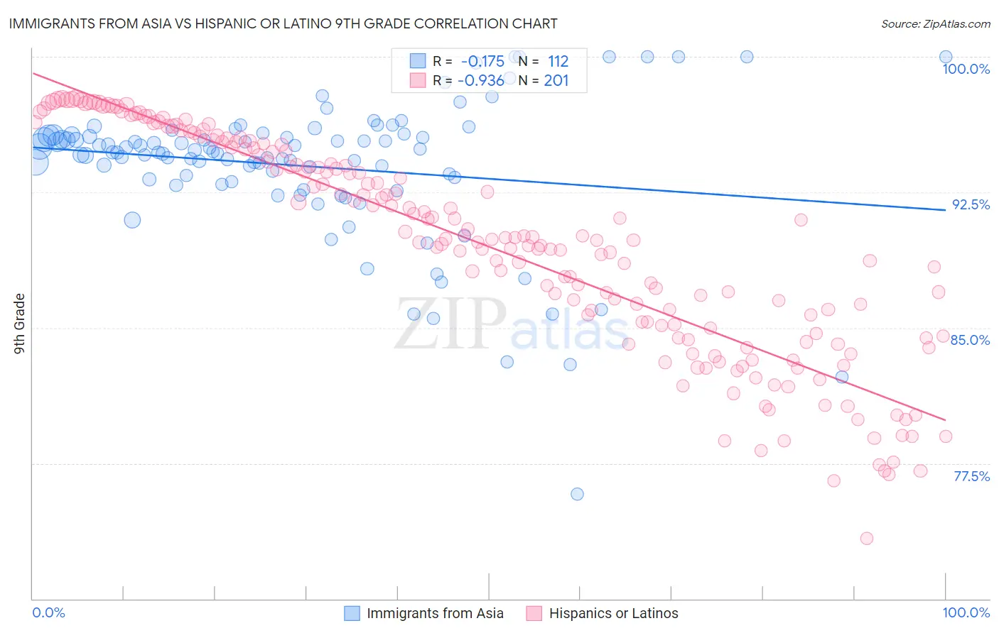 Immigrants from Asia vs Hispanic or Latino 9th Grade