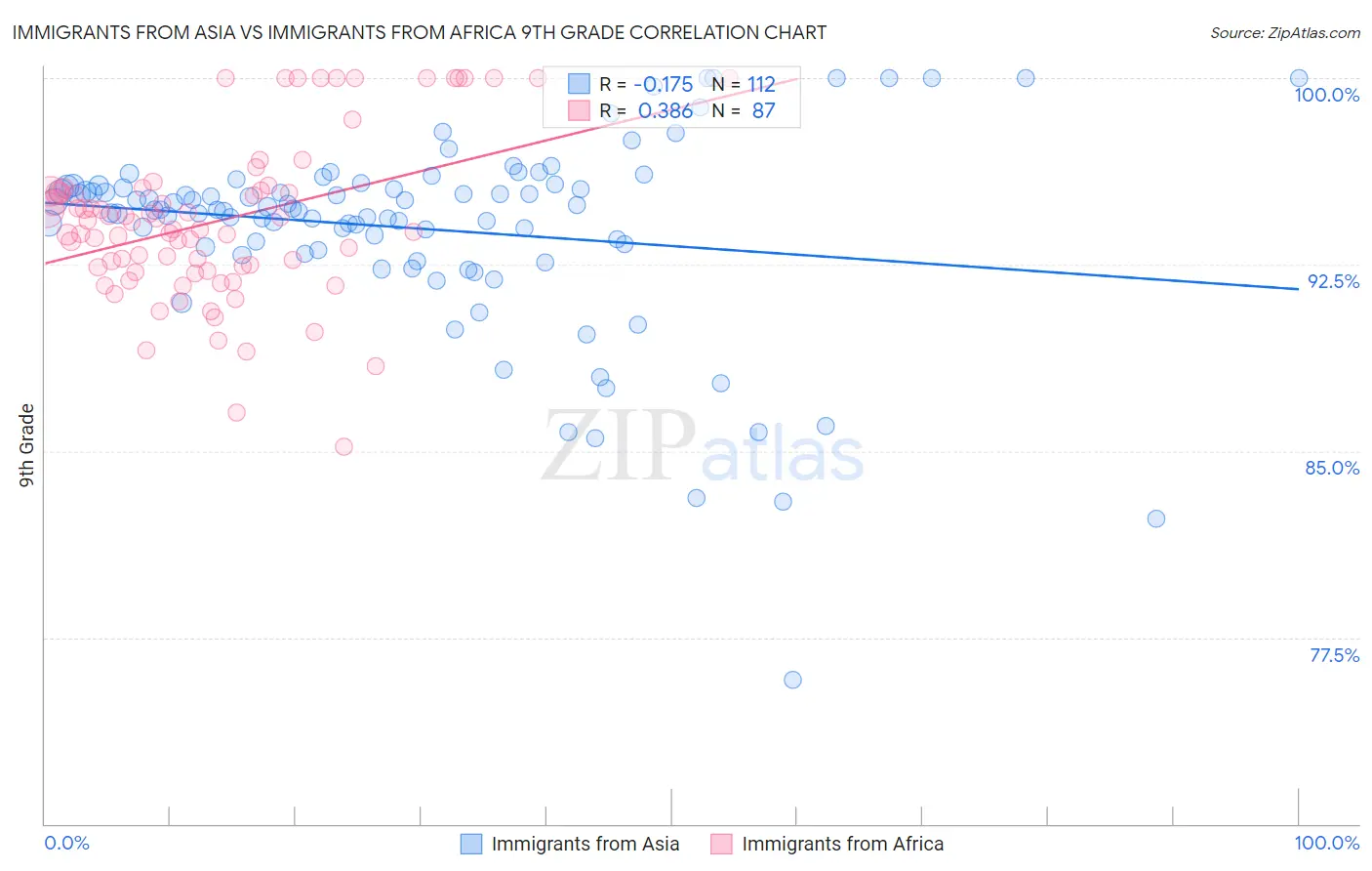 Immigrants from Asia vs Immigrants from Africa 9th Grade