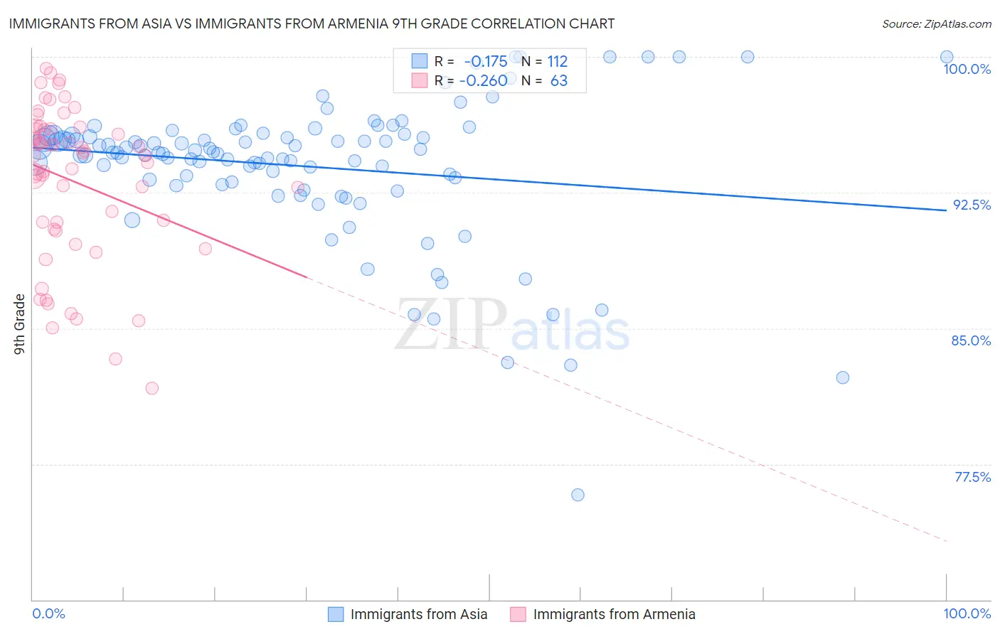 Immigrants from Asia vs Immigrants from Armenia 9th Grade