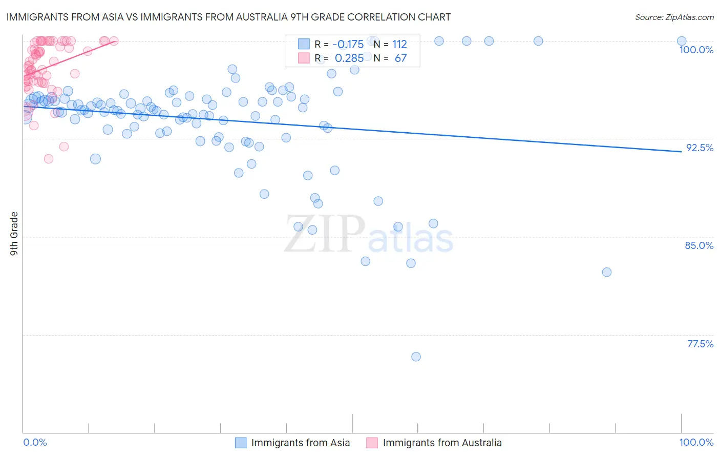 Immigrants from Asia vs Immigrants from Australia 9th Grade