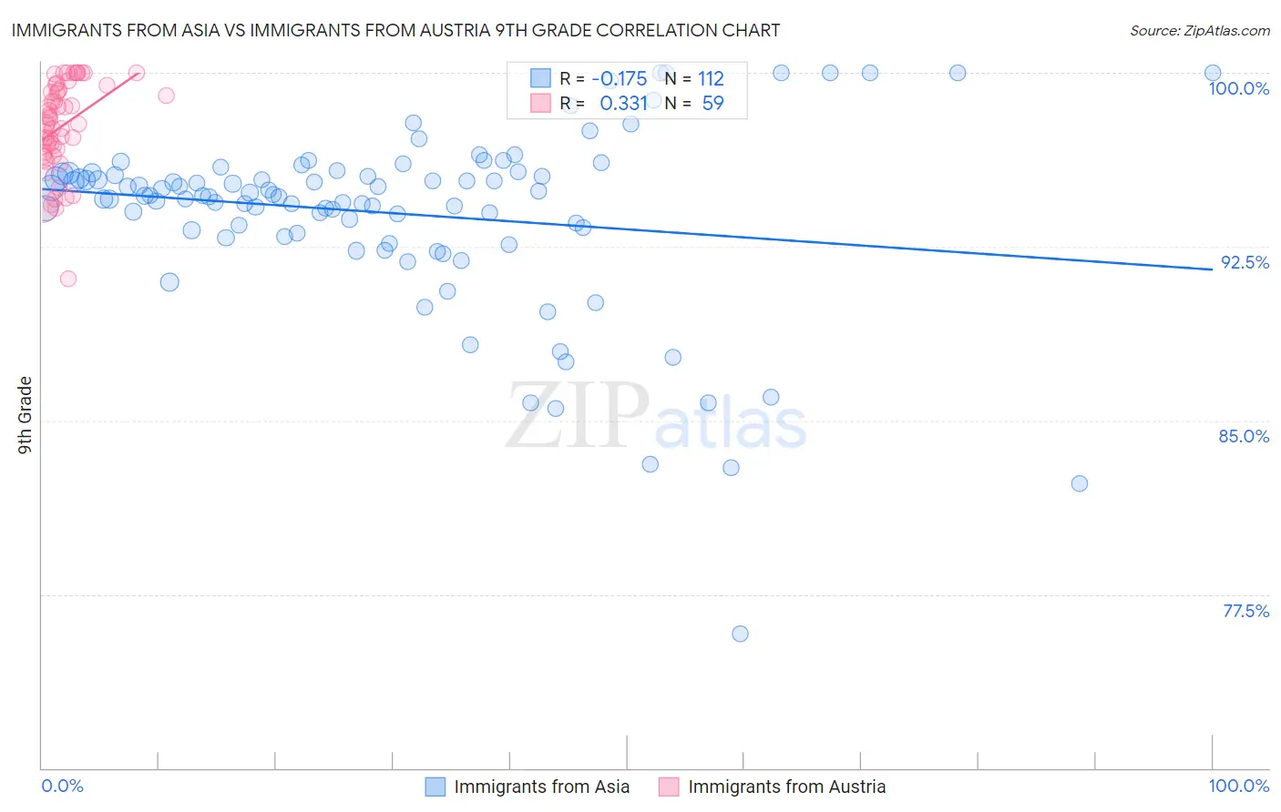 Immigrants from Asia vs Immigrants from Austria 9th Grade