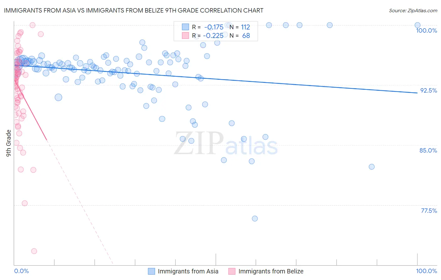 Immigrants from Asia vs Immigrants from Belize 9th Grade