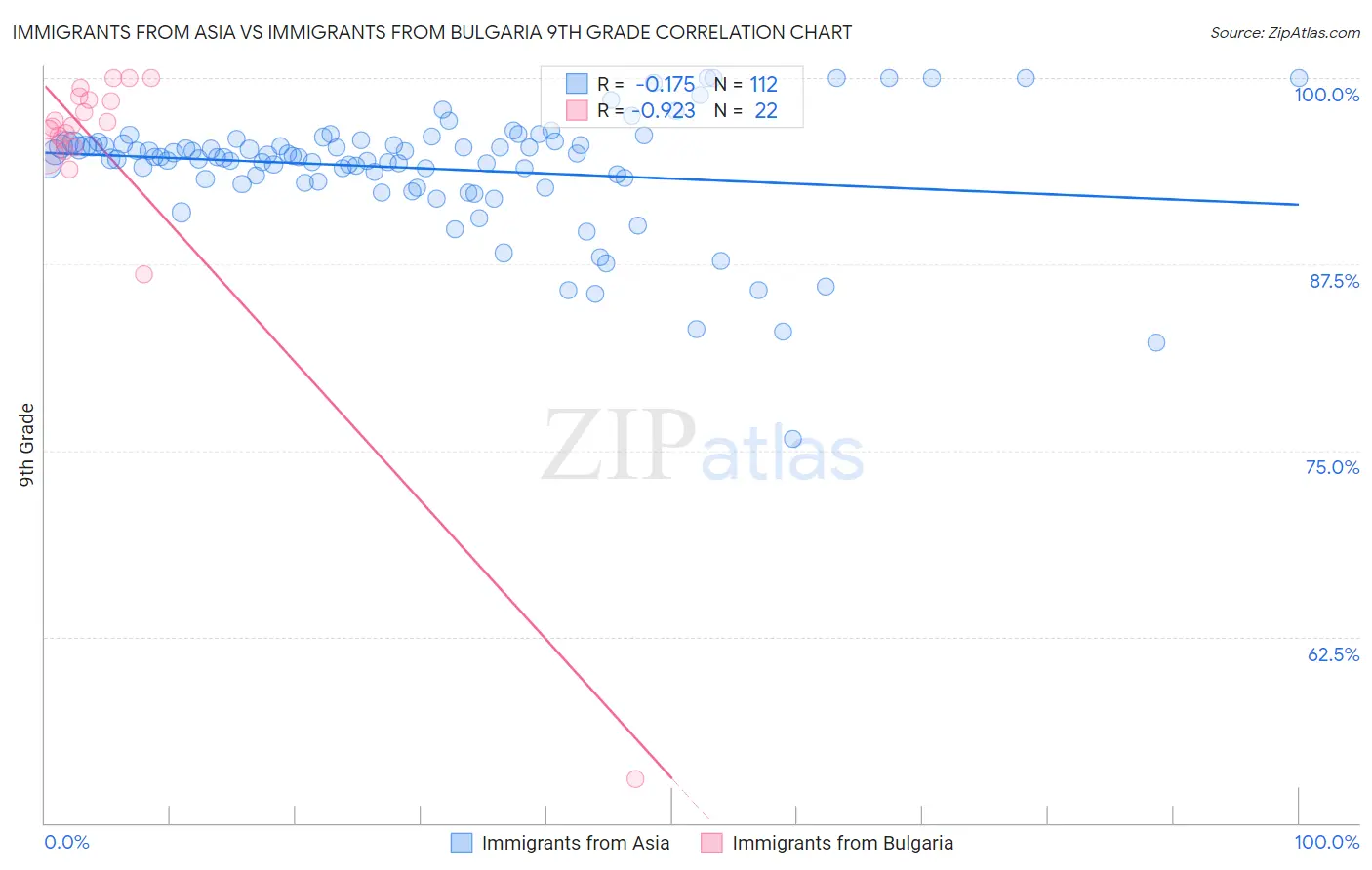 Immigrants from Asia vs Immigrants from Bulgaria 9th Grade